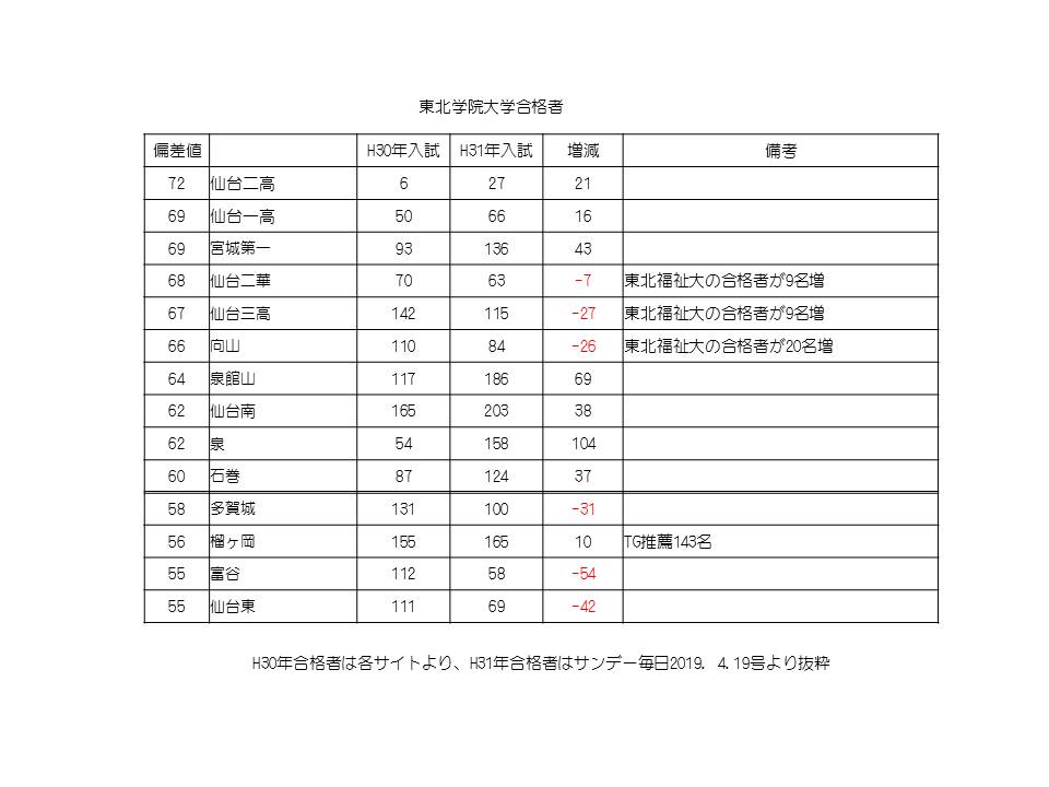 東北学院大の受験を考えている方へ 個別指導塾 予備校 真友ゼミ 新潟校 三条校 六日町校 仙台校 高田校 長岡校